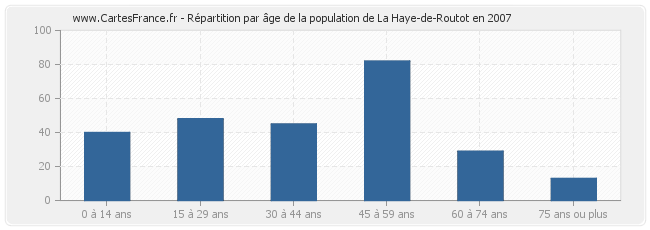 Répartition par âge de la population de La Haye-de-Routot en 2007